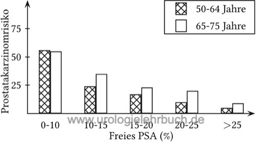 Freies PSA und das Risiko für ein Prostatakarzinom